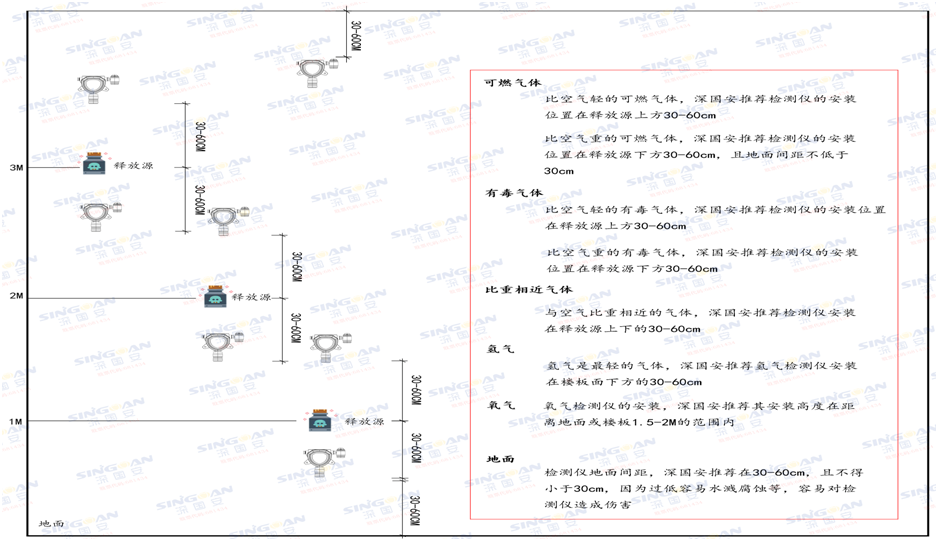 固定式復(fù)合型二苯基苯檢測儀安裝示意圖