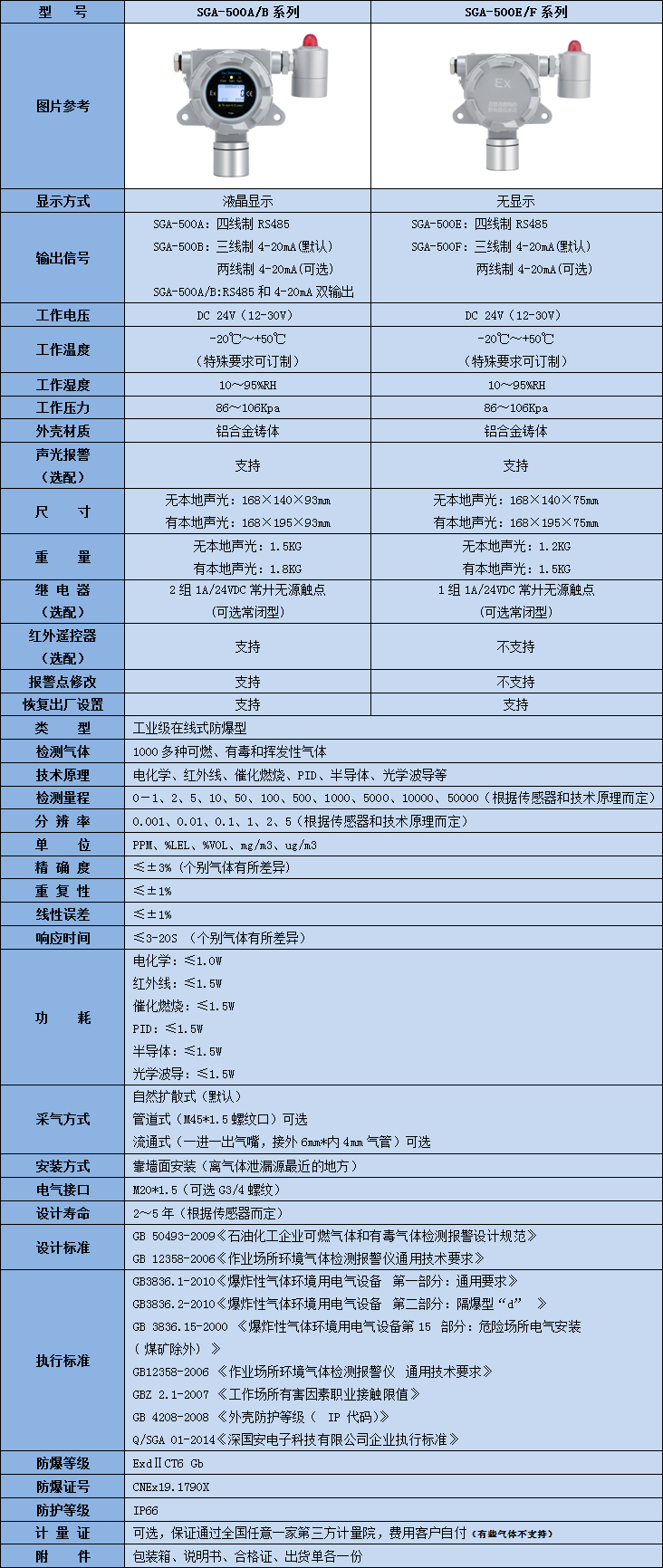 在線(xiàn)式防爆型乙酸酐氣體檢測(cè)儀技術(shù)參數(shù)表