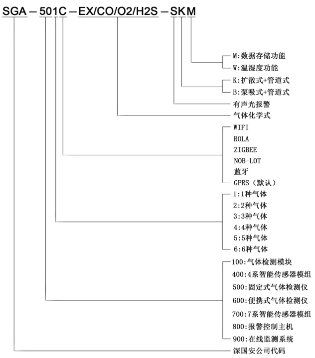 無(wú)線固定式三聯(lián)苯檢測(cè)儀命名規(guī)則