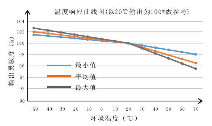 溫度響應特性