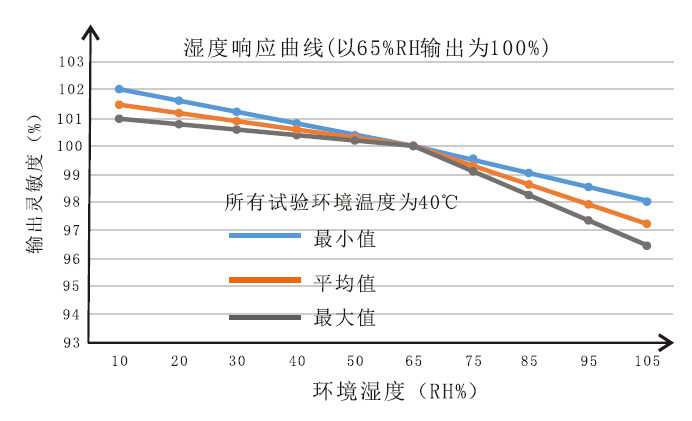 溫濕度響應特性