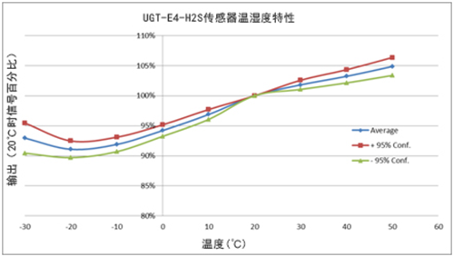 英國(guó)氣盾H2S硫化氫傳感器溫濕度特性