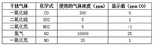 英國(guó)氣盾H2S硫化氫傳感器交叉干擾測(cè)試