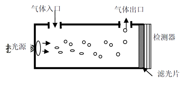 英國氣盾二氧化碳傳感器工作原理圖